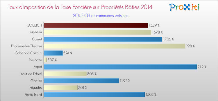 Taux d'imposition de la taxe foncière sur le bati 2014 pour SOUEICH et les communes proches Comparaison des taux d'imposition de la taxe foncière sur le bati 2014 pour SOUEICH et les communes voisines