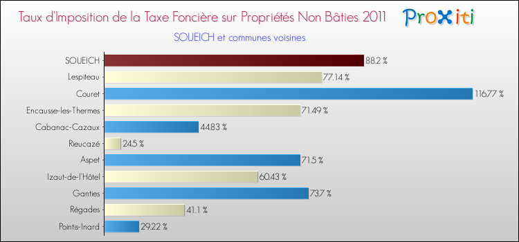 Taux d'imposition de la taxe foncière sur les immeubles et terrains non batis 2011 pour SOUEICH et les communes proches Comparaison des taux d'imposition de la taxe foncière sur les immeubles et terrains non batis 2011 pour SOUEICH et les communes voisines