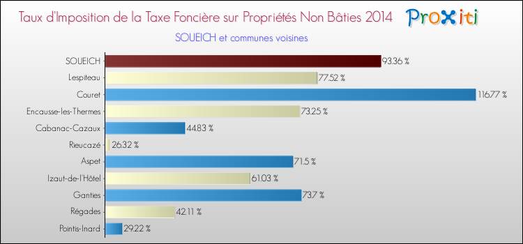 Taux d'imposition de la taxe foncière sur les immeubles et terrains non batis 2014 pour SOUEICH et les communes proches Comparaison des taux d'imposition de la taxe foncière sur les immeubles et terrains non batis 2014 pour SOUEICH et les communes voisines