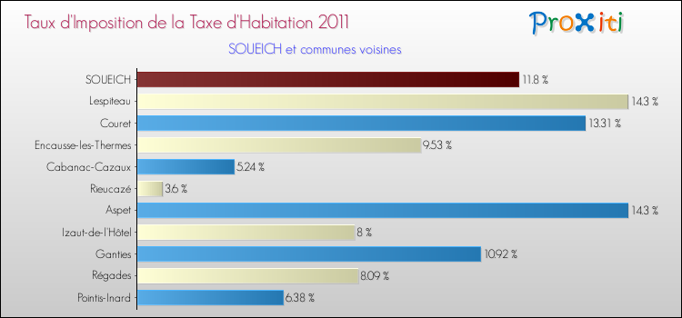 Taux d'imposition de la taxe d'habitation 2011 pour SOUEICH et les communes proches Comparaison des taux d'imposition de la taxe d'habitation 2011 pour SOUEICH et les communes voisines