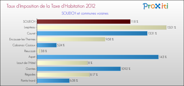 Taux d'imposition de la taxe d'habitation 2012 pour SOUEICH et les communes proches Comparaison des taux d'imposition de la taxe d'habitation 2012 pour SOUEICH et les communes voisines