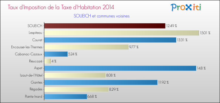 Taux d'imposition de la taxe d'habitation 2014 pour SOUEICH et les communes proches Comparaison des taux d'imposition de la taxe d'habitation 2014 pour SOUEICH et les communes voisines