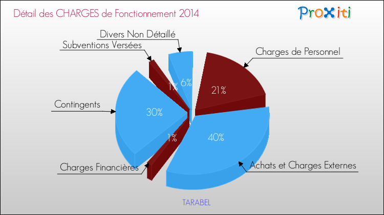 Décomposition des Charges de Fonctionnement 2014 de la commune de TARABEL Charges de Fonctionnement 2014 pour la commune de TARABEL
