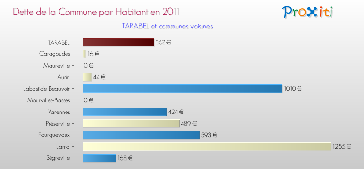 Dette par habitant de la commune en 2011 pour TARABEL et les communes proches Comparaison de la dette par habitant de la commune en 2011 pour TARABEL et les communes voisines