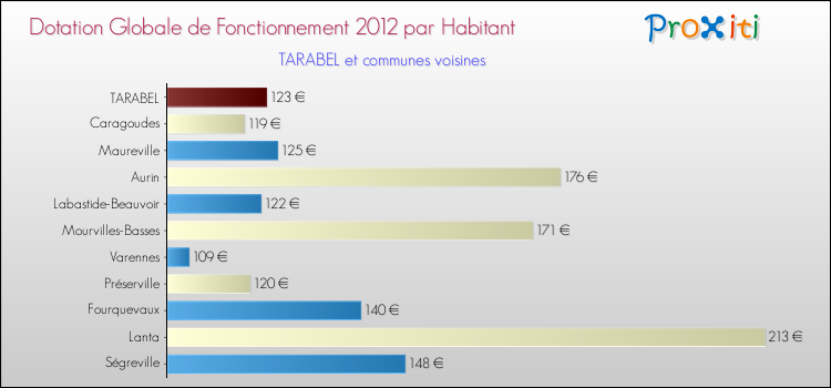 Montant des dotations globales de fonctionnement DGF par Habitant pour TARABEL et les communes proches Comparaison des des dotations globales de fonctionnement DGF par habitant pour TARABEL et les communes voisines