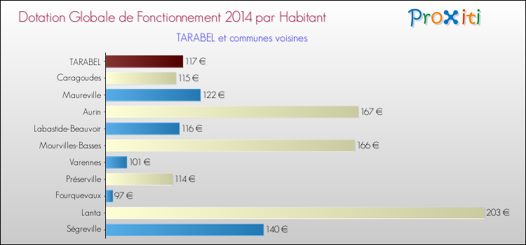 Montant des dotations globales de fonctionnement DGF par Habitant pour TARABEL et les communes proches en 2014. Comparaison des des dotations globales de fonctionnement DGF par habitant pour TARABEL et les communes voisines en 2014.