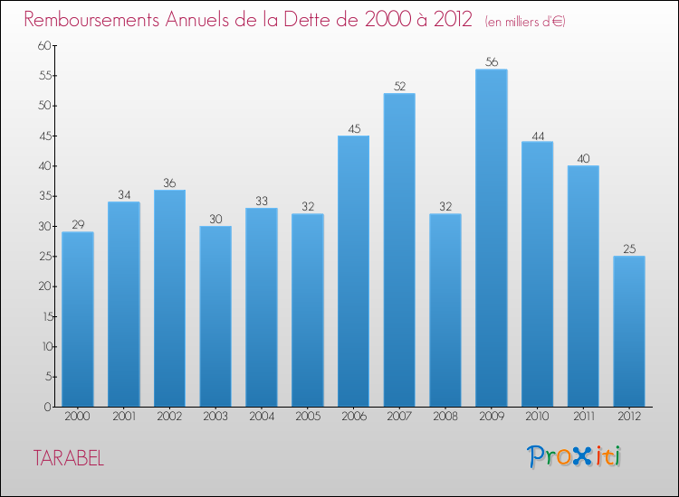 Evolution de l'annuité de la dette pour la commune de TARABEL de 2000 à 2012 Annuités de la dette pour TARABEL de 2000 à 2012