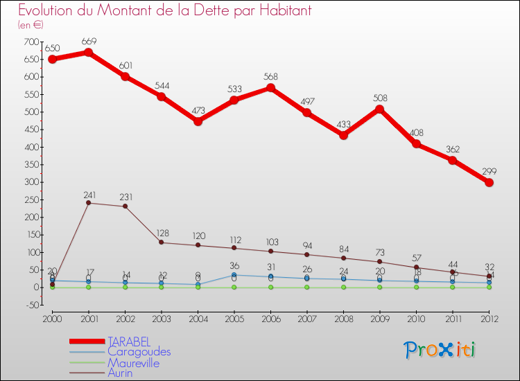 Evolution de la dette par habitant pour la commune de TARABEL et les communes proches de 2000 à 2012 Comparaison de la dette par habitant pour TARABEL et les communes voisines de 2000 à 2012