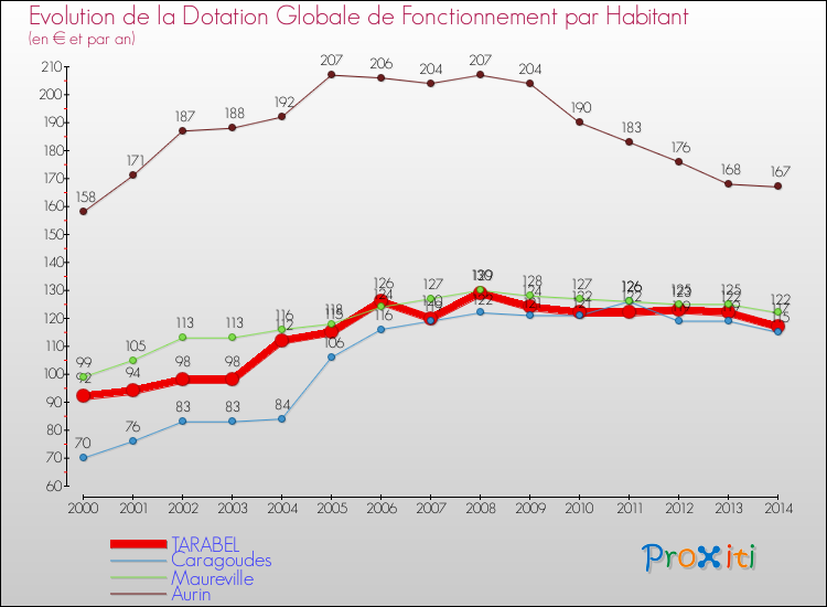Evolution et montant de la dotation globale de fonctionnement par Habitant pour TARABEL et les communes proches de 2000 à 2014. Comparaison des dotations globales de fonctionnement par habitant pour TARABEL et les communes voisines de 2000 à 2014.