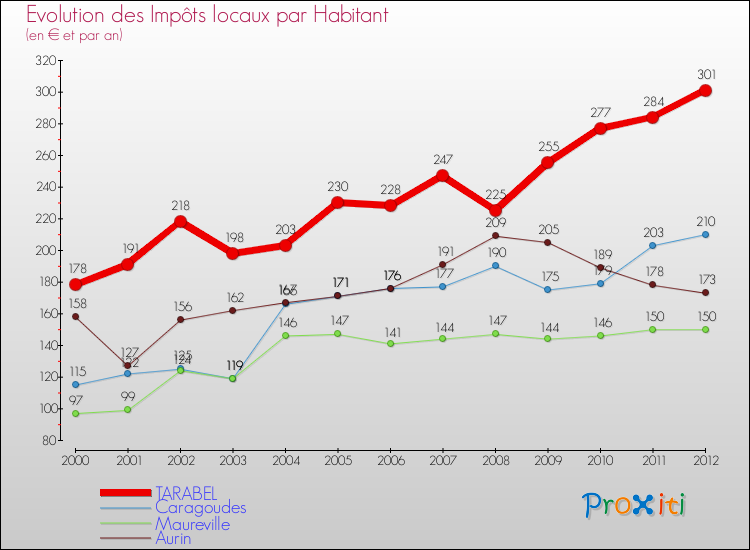 Evolution et montant des impôts locaux par Habitant pour TARABEL et les communes proches Comparaison des impôts locaux par habitant pour TARABEL et les communes voisines