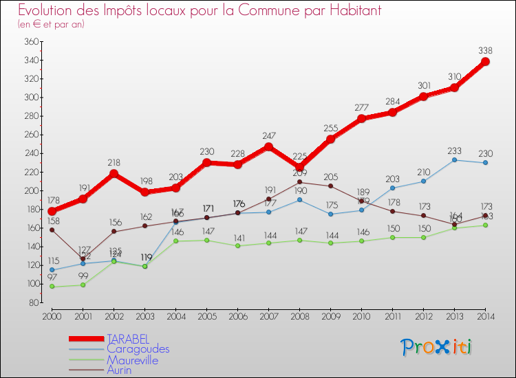 Evolution et montant des impôts locaux par Habitant pour TARABEL et les communes proches de 2000 à 2014 Comparaison des impôts locaux par habitant pour TARABEL et les communes voisines de 2000 à 2014