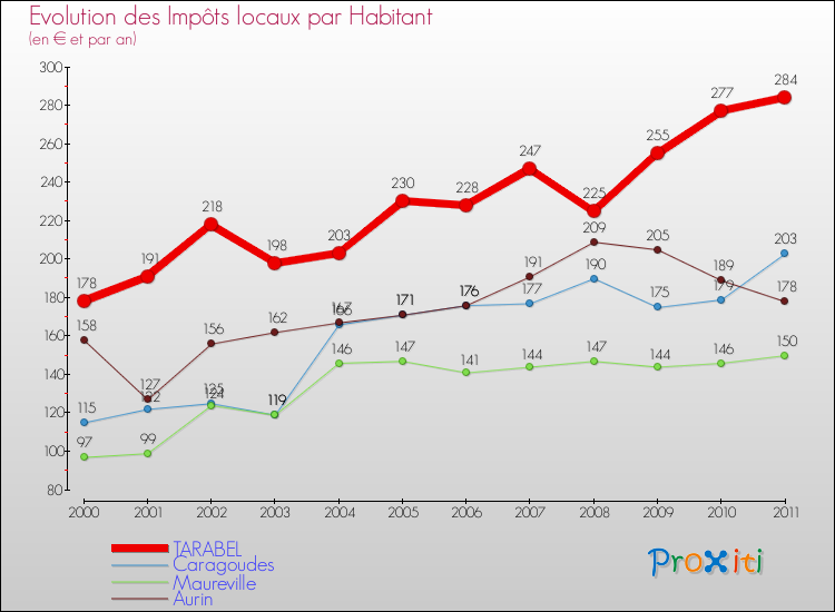 Evolution et montant des impôts locaux par Habitant pour TARABEL et les communes proches Comparaison des impôts locaux par habitant pour TARABEL et les communes voisines