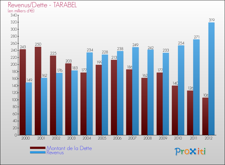 Evolution comparée de la dette et des revenus pour la commune de TARABEL de 2000 à 2012 Comparaison de la dette et des revenus pour TARABEL de 2000 à 2012