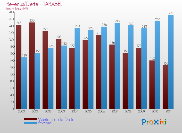 Evolution comparée de la dette et des revenus pour la commune de TARABEL de 2000 à 2011 Comparaison de la dette et des revenus pour TARABEL de 2000 à 2011