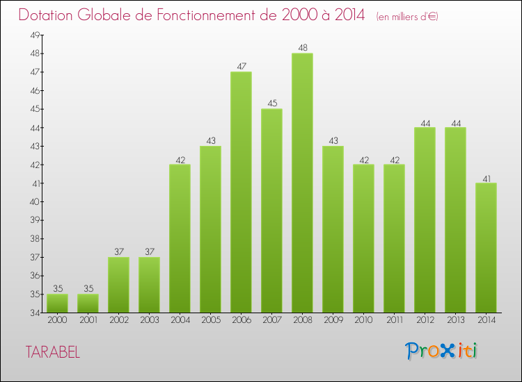 Evolution du montant de la Dotation Globale de Fonctionnement pour la commune de TARABEL de 2000 à 2014 Evolution du montant de la Dotation Globale de Fonctionnement pour TARABEL de 2000 à 2014