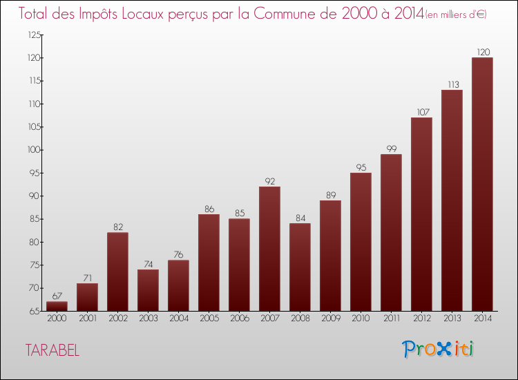 Evolution des Impôts Locaux pour la commune de TARABEL de 2000 à 2014 Evolution des Impôts Locaux pour TARABEL de 2000 à 2014