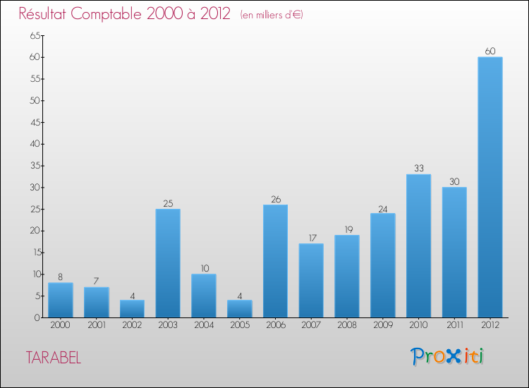 Evolution du résultat comptable pour la commune de TARABEL de 2000 à 2012 Evolution du résultat comptable pour TARABEL de 2000 à 2012