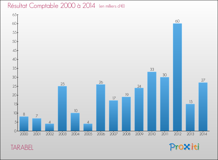 Evolution du résultat comptable pour la commune de TARABEL de 2000 à 2014 Evolution du résultat comptable pour TARABEL de 2000 à 2014