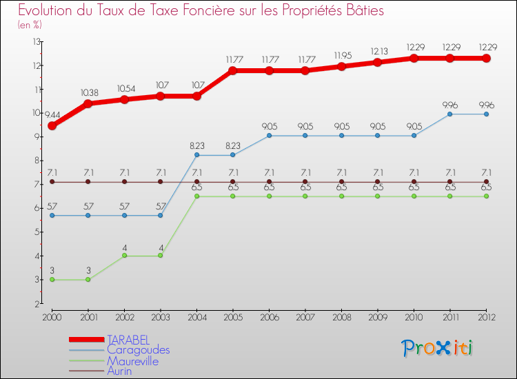 Evolution du taux de la taxe foncière sur le bati pour TARABEL et les communes proches de 2000 à 2012 Comparaison des taux de taxe foncière sur le bati pour TARABEL et les communes voisines de 2000 à 2012