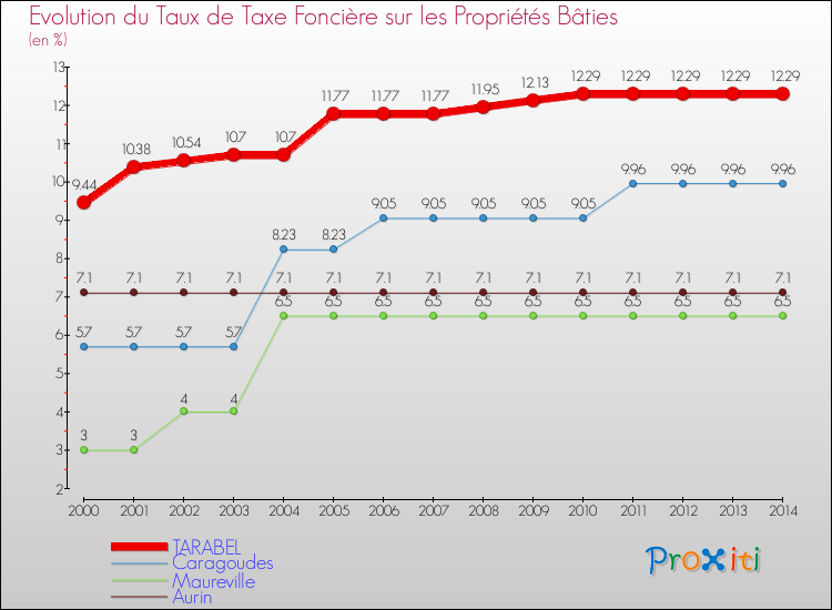 Evolution du taux de la taxe foncière sur le bati pour TARABEL et les communes proches de 2000 à 2014 Comparaison des taux de taxe foncière sur le bati pour TARABEL et les communes voisines de 2000 à 2014