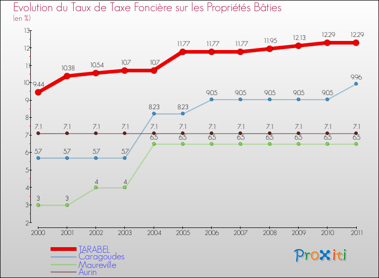 Evolution du taux de la taxe foncière sur le bati pour TARABEL et les communes proches Comparaison des taux de taxe foncière sur le bati pour TARABEL et les communes voisines