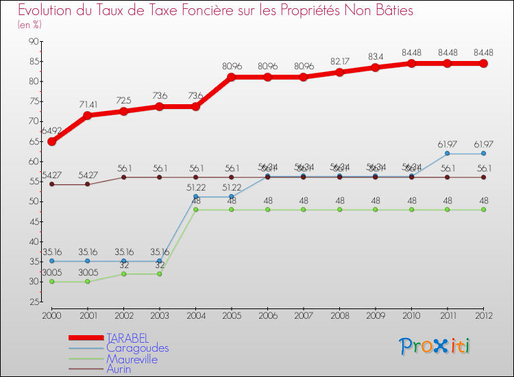Evolution du taux de la taxe foncière sur les immeubles et terrains non batis pour TARABEL et les communes proches de 2000 à 2012 Comparaison des taux de la taxe foncière sur les immeubles et terrains non batis pour TARABEL et les communes voisines de 2000 à 2012