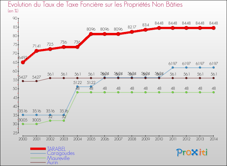 Evolution du taux de la taxe foncière sur les immeubles et terrains non batis pour TARABEL et les communes proches de 2000 à 2014 Comparaison des taux de la taxe foncière sur les immeubles et terrains non batis pour TARABEL et les communes voisines de 2000 à 2014