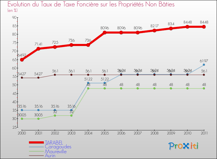 Evolution du taux de la taxe foncière sur les immeubles et terrains non batis pour TARABEL et les communes proches Comparaison des taux de la taxe foncière sur les immeubles et terrains non batis pour TARABEL et les communes voisines