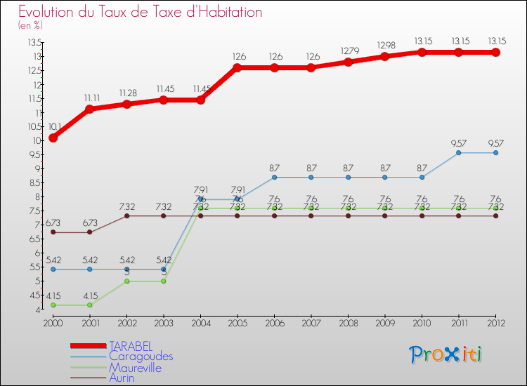 Evolution du taux de la taxe d'habitation pour TARABEL et les communes proches Comparaison des taux de la taxe d'habitation pour TARABEL et les communes voisines