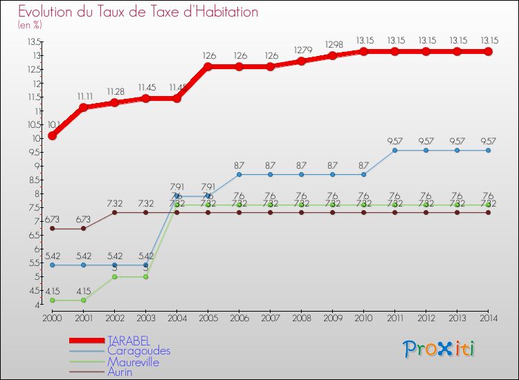 Evolution du taux de la taxe d'habitation pour TARABEL et les communes proches de 2000 à 2014 Comparaison des taux de la taxe d'habitation pour TARABEL et les communes voisines de 2000 à 2014