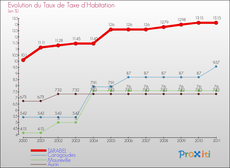 Evolution du taux de la taxe d'habitation pour TARABEL et les communes proches Comparaison des taux de la taxe d'habitation pour TARABEL et les communes voisines