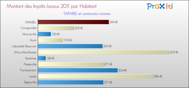 Montant des impôts locaux par Habitant pour TARABEL et les communes proches Comparaison des impôts locaux par habitant pour TARABEL et les communes voisines