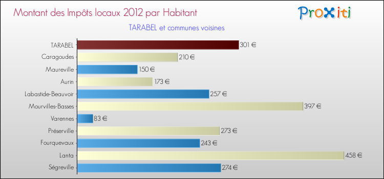 Montant des impôts locaux par Habitant pour TARABEL et les communes proches Comparaison des impôts locaux par habitant pour TARABEL et les communes voisines