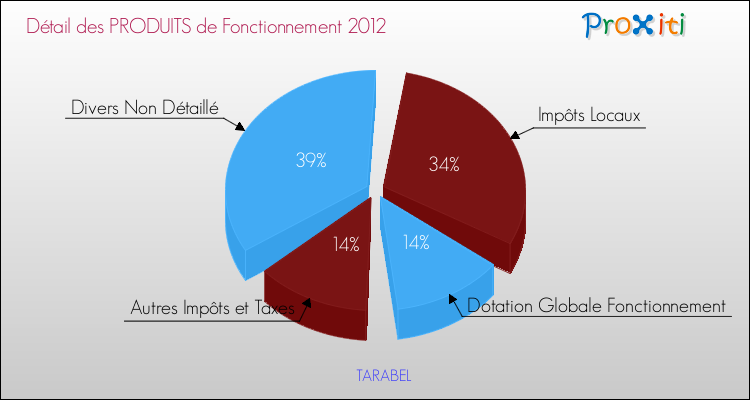 Décomposition du Budget de Fonctionnement 2012 de la commune de TARABEL Budget de Fonctionnement 2012 pour la commune de TARABEL