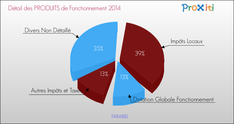 Décomposition du Budget de Fonctionnement 2014 de la commune de TARABEL Budget de Fonctionnement 2014 pour la commune de TARABEL