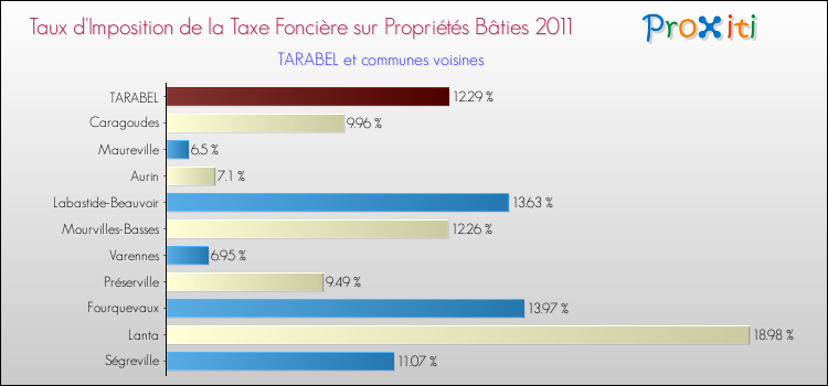 Taux d'imposition de la taxe foncière sur le bati 2011 pour TARABEL et les communes proches Comparaison des taux d'imposition de la taxe foncière sur le bati 2011 pour TARABEL et les communes voisines