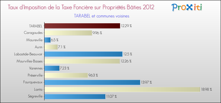 Taux d'imposition de la taxe foncière sur le bati 2012 pour TARABEL et les communes proches Comparaison des taux d'imposition de la taxe foncière sur le bati 2012 pour TARABEL et les communes voisines