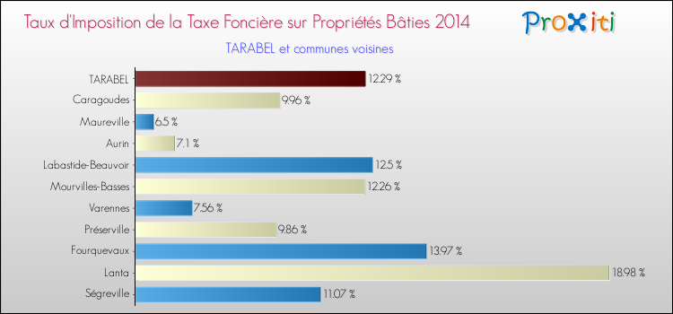 Taux d'imposition de la taxe foncière sur le bati 2014 pour TARABEL et les communes proches Comparaison des taux d'imposition de la taxe foncière sur le bati 2014 pour TARABEL et les communes voisines