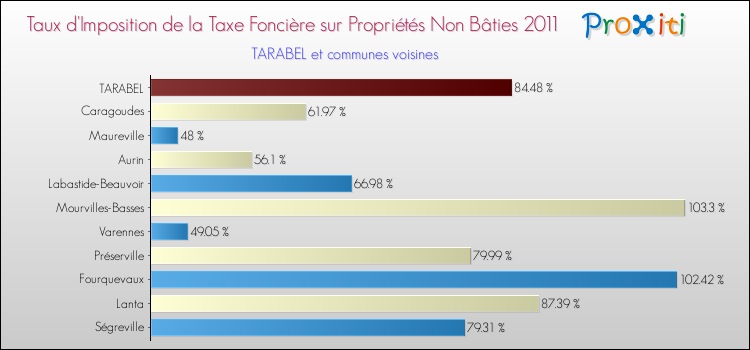 Taux d'imposition de la taxe foncière sur les immeubles et terrains non batis 2011 pour TARABEL et les communes proches Comparaison des taux d'imposition de la taxe foncière sur les immeubles et terrains non batis 2011 pour TARABEL et les communes voisines