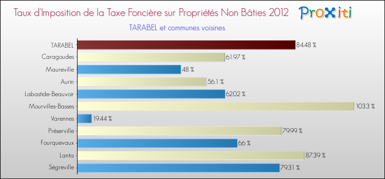 Taux d'imposition de la taxe foncière sur les immeubles et terrains non batis 2012 pour TARABEL et les communes proches Comparaison des taux d'imposition de la taxe foncière sur les immeubles et terrains non batis 2012 pour TARABEL et les communes voisines