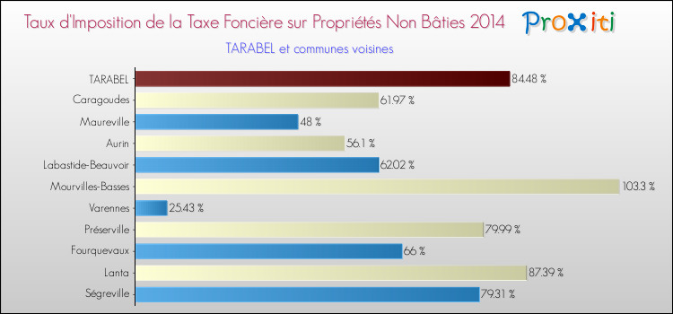 Taux d'imposition de la taxe foncière sur les immeubles et terrains non batis 2014 pour TARABEL et les communes proches Comparaison des taux d'imposition de la taxe foncière sur les immeubles et terrains non batis 2014 pour TARABEL et les communes voisines