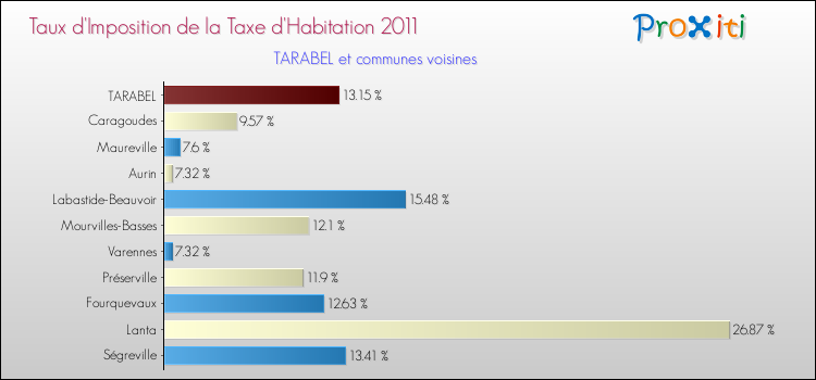 Taux d'imposition de la taxe d'habitation 2011 pour TARABEL et les communes proches Comparaison des taux d'imposition de la taxe d'habitation 2011 pour TARABEL et les communes voisines
