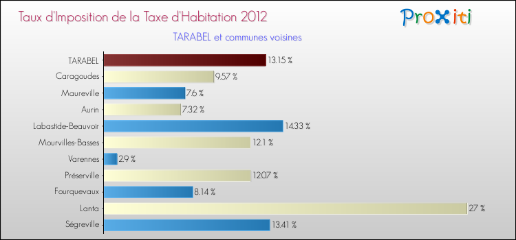 Taux d'imposition de la taxe d'habitation 2012 pour TARABEL et les communes proches Comparaison des taux d'imposition de la taxe d'habitation 2012 pour TARABEL et les communes voisines