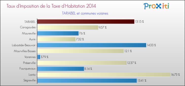 Taux d'imposition de la taxe d'habitation 2014 pour TARABEL et les communes proches Comparaison des taux d'imposition de la taxe d'habitation 2014 pour TARABEL et les communes voisines