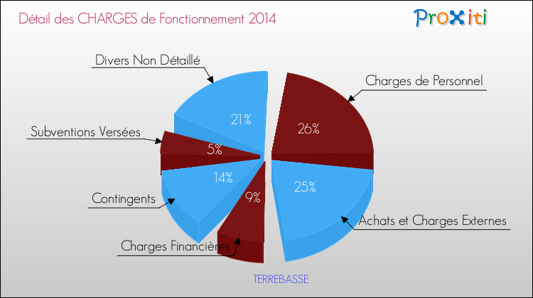Décomposition des Charges de Fonctionnement 2014 de la commune de TERREBASSE Charges de Fonctionnement 2014 pour la commune de TERREBASSE