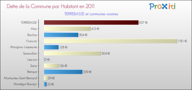 Dette par habitant de la commune en 2011 pour TERREBASSE et les communes proches Comparaison de la dette par habitant de la commune en 2011 pour TERREBASSE et les communes voisines