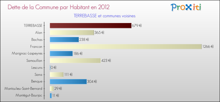 Dette par habitant de la commune en 2012 pour TERREBASSE et les communes proches Comparaison de la dette par habitant de la commune en 2012 pour TERREBASSE et les communes voisines