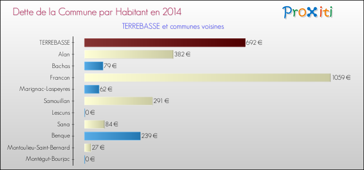 Dette par habitant de la commune en 2014 pour TERREBASSE et les communes proches Comparaison de la dette par habitant de la commune en 2014 pour TERREBASSE et les communes voisines
