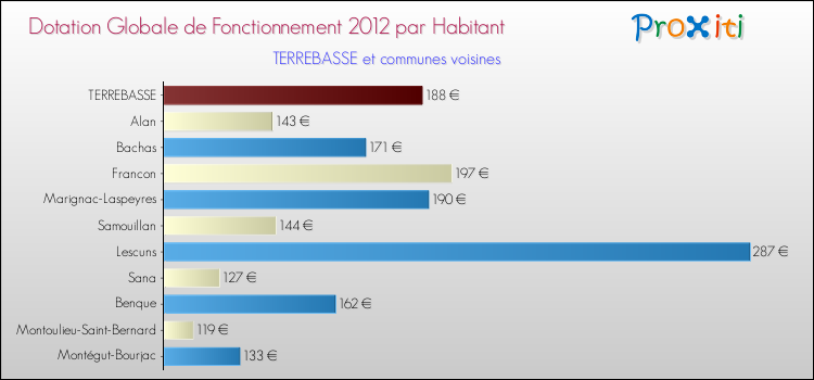 Montant des dotations globales de fonctionnement DGF par Habitant pour TERREBASSE et les communes proches Comparaison des des dotations globales de fonctionnement DGF par habitant pour TERREBASSE et les communes voisines