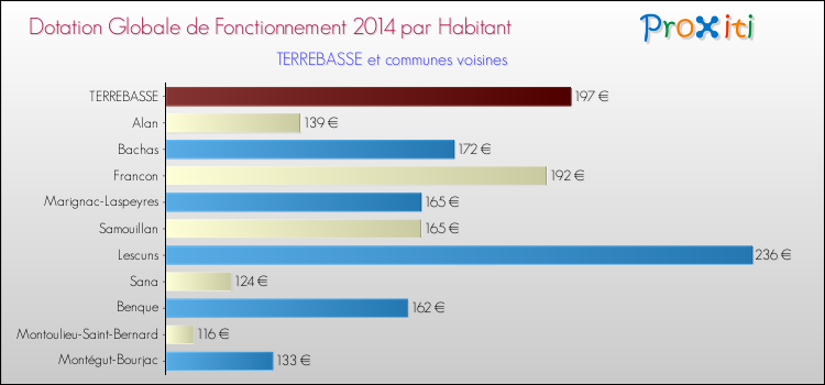 Montant des dotations globales de fonctionnement DGF par Habitant pour TERREBASSE et les communes proches en 2014. Comparaison des des dotations globales de fonctionnement DGF par habitant pour TERREBASSE et les communes voisines en 2014.